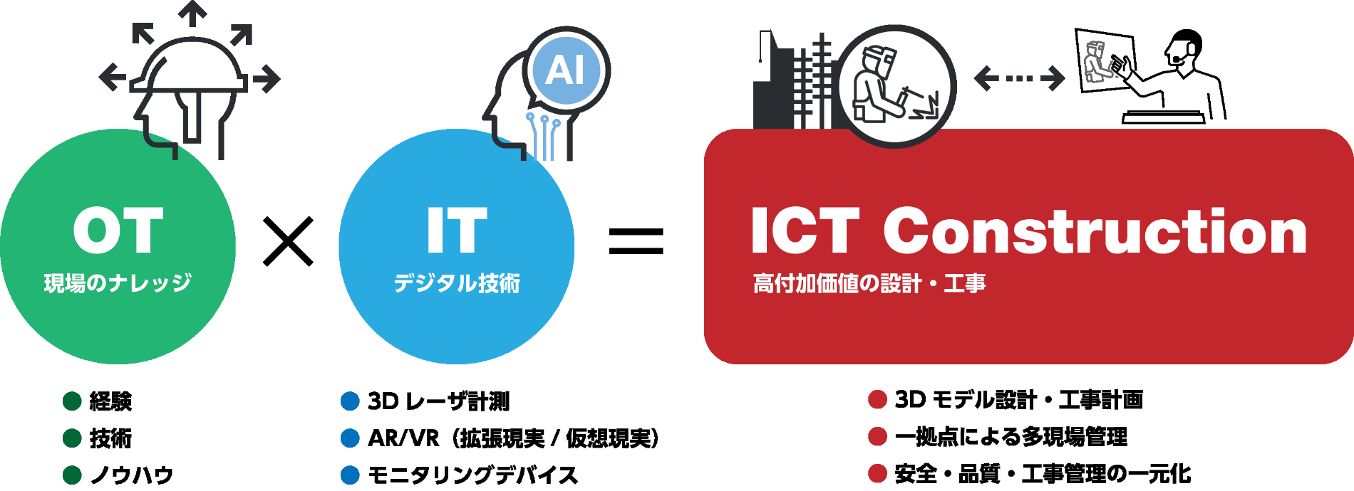 ICT Construction<sup>®</sup>